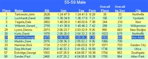 The Martian Marathon Final Results.